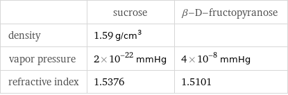  | sucrose | β-D-fructopyranose density | 1.59 g/cm^3 |  vapor pressure | 2×10^-22 mmHg | 4×10^-8 mmHg refractive index | 1.5376 | 1.5101