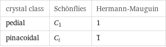 crystal class | Schönflies | Hermann-Mauguin pedial | C_1 | 1 pinacoidal | C_i | 1^_