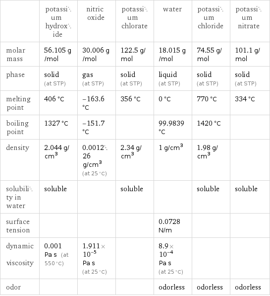  | potassium hydroxide | nitric oxide | potassium chlorate | water | potassium chloride | potassium nitrate molar mass | 56.105 g/mol | 30.006 g/mol | 122.5 g/mol | 18.015 g/mol | 74.55 g/mol | 101.1 g/mol phase | solid (at STP) | gas (at STP) | solid (at STP) | liquid (at STP) | solid (at STP) | solid (at STP) melting point | 406 °C | -163.6 °C | 356 °C | 0 °C | 770 °C | 334 °C boiling point | 1327 °C | -151.7 °C | | 99.9839 °C | 1420 °C |  density | 2.044 g/cm^3 | 0.001226 g/cm^3 (at 25 °C) | 2.34 g/cm^3 | 1 g/cm^3 | 1.98 g/cm^3 |  solubility in water | soluble | | soluble | | soluble | soluble surface tension | | | | 0.0728 N/m | |  dynamic viscosity | 0.001 Pa s (at 550 °C) | 1.911×10^-5 Pa s (at 25 °C) | | 8.9×10^-4 Pa s (at 25 °C) | |  odor | | | | odorless | odorless | odorless