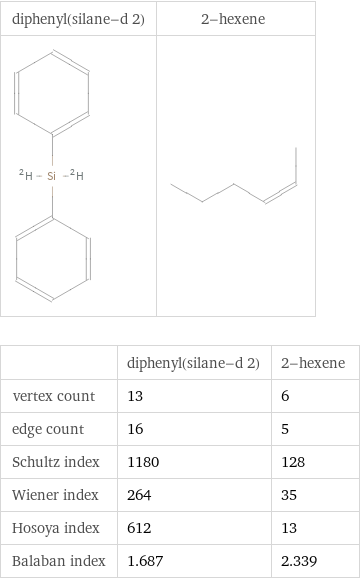   | diphenyl(silane-d 2) | 2-hexene vertex count | 13 | 6 edge count | 16 | 5 Schultz index | 1180 | 128 Wiener index | 264 | 35 Hosoya index | 612 | 13 Balaban index | 1.687 | 2.339