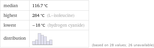 median | 116.7 °C highest | 284 °C (L-isoleucine) lowest | -18 °C (hydrogen cyanide) distribution | | (based on 28 values; 26 unavailable)