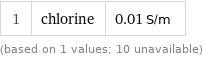 1 | chlorine | 0.01 S/m (based on 1 values; 10 unavailable)