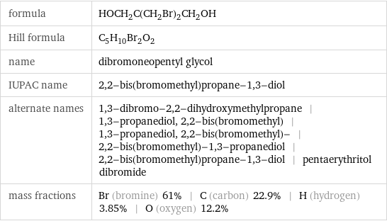 formula | HOCH_2C(CH_2Br)_2CH_2OH Hill formula | C_5H_10Br_2O_2 name | dibromoneopentyl glycol IUPAC name | 2, 2-bis(bromomethyl)propane-1, 3-diol alternate names | 1, 3-dibromo-2, 2-dihydroxymethylpropane | 1, 3-propanediol, 2, 2-bis(bromomethyl) | 1, 3-propanediol, 2, 2-bis(bromomethyl)- | 2, 2-bis(bromomethyl)-1, 3-propanediol | 2, 2-bis(bromomethyl)propane-1, 3-diol | pentaerythritol dibromide mass fractions | Br (bromine) 61% | C (carbon) 22.9% | H (hydrogen) 3.85% | O (oxygen) 12.2%