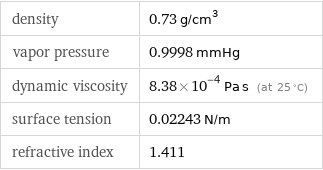 density | 0.73 g/cm^3 vapor pressure | 0.9998 mmHg dynamic viscosity | 8.38×10^-4 Pa s (at 25 °C) surface tension | 0.02243 N/m refractive index | 1.411