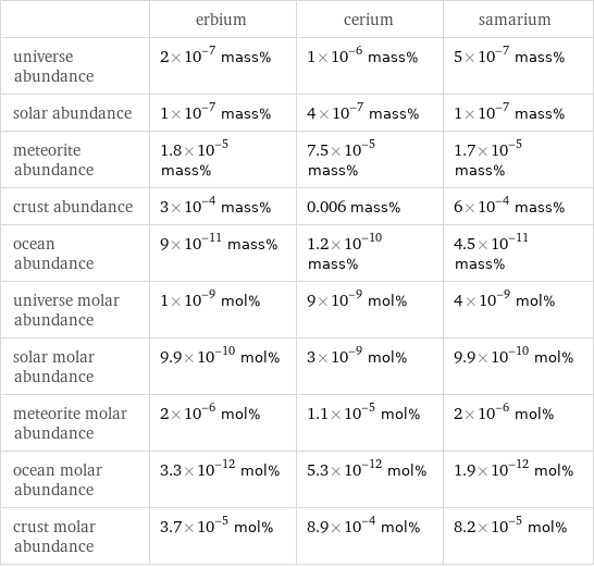  | erbium | cerium | samarium universe abundance | 2×10^-7 mass% | 1×10^-6 mass% | 5×10^-7 mass% solar abundance | 1×10^-7 mass% | 4×10^-7 mass% | 1×10^-7 mass% meteorite abundance | 1.8×10^-5 mass% | 7.5×10^-5 mass% | 1.7×10^-5 mass% crust abundance | 3×10^-4 mass% | 0.006 mass% | 6×10^-4 mass% ocean abundance | 9×10^-11 mass% | 1.2×10^-10 mass% | 4.5×10^-11 mass% universe molar abundance | 1×10^-9 mol% | 9×10^-9 mol% | 4×10^-9 mol% solar molar abundance | 9.9×10^-10 mol% | 3×10^-9 mol% | 9.9×10^-10 mol% meteorite molar abundance | 2×10^-6 mol% | 1.1×10^-5 mol% | 2×10^-6 mol% ocean molar abundance | 3.3×10^-12 mol% | 5.3×10^-12 mol% | 1.9×10^-12 mol% crust molar abundance | 3.7×10^-5 mol% | 8.9×10^-4 mol% | 8.2×10^-5 mol%