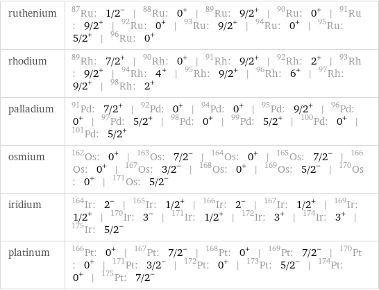 ruthenium | Ru-87: 1/2^- | Ru-88: 0^+ | Ru-89: 9/2^+ | Ru-90: 0^+ | Ru-91: 9/2^+ | Ru-92: 0^+ | Ru-93: 9/2^+ | Ru-94: 0^+ | Ru-95: 5/2^+ | Ru-96: 0^+ rhodium | Rh-89: 7/2^+ | Rh-90: 0^+ | Rh-91: 9/2^+ | Rh-92: 2^+ | Rh-93: 9/2^+ | Rh-94: 4^+ | Rh-95: 9/2^+ | Rh-96: 6^+ | Rh-97: 9/2^+ | Rh-98: 2^+ palladium | Pd-91: 7/2^+ | Pd-92: 0^+ | Pd-94: 0^+ | Pd-95: 9/2^+ | Pd-96: 0^+ | Pd-97: 5/2^+ | Pd-98: 0^+ | Pd-99: 5/2^+ | Pd-100: 0^+ | Pd-101: 5/2^+ osmium | Os-162: 0^+ | Os-163: 7/2^- | Os-164: 0^+ | Os-165: 7/2^- | Os-166: 0^+ | Os-167: 3/2^- | Os-168: 0^+ | Os-169: 5/2^- | Os-170: 0^+ | Os-171: 5/2^- iridium | Ir-164: 2^- | Ir-165: 1/2^+ | Ir-166: 2^- | Ir-167: 1/2^+ | Ir-169: 1/2^+ | Ir-170: 3^- | Ir-171: 1/2^+ | Ir-172: 3^+ | Ir-174: 3^+ | Ir-175: 5/2^- platinum | Pt-166: 0^+ | Pt-167: 7/2^- | Pt-168: 0^+ | Pt-169: 7/2^- | Pt-170: 0^+ | Pt-171: 3/2^- | Pt-172: 0^+ | Pt-173: 5/2^- | Pt-174: 0^+ | Pt-175: 7/2^-