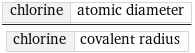 chlorine | atomic diameter/chlorine | covalent radius