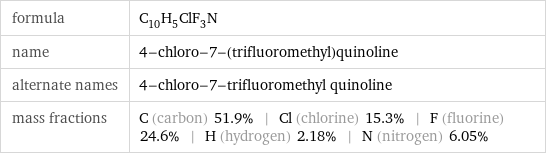 formula | C_10H_5ClF_3N name | 4-chloro-7-(trifluoromethyl)quinoline alternate names | 4-chloro-7-trifluoromethyl quinoline mass fractions | C (carbon) 51.9% | Cl (chlorine) 15.3% | F (fluorine) 24.6% | H (hydrogen) 2.18% | N (nitrogen) 6.05%