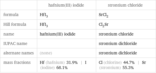  | hafnium(III) iodide | strontium chloride formula | HfI_3 | SrCl_2 Hill formula | HfI_3 | Cl_2Sr name | hafnium(III) iodide | strontium chloride IUPAC name | | strontium dichloride alternate names | (none) | strontium dichloride mass fractions | Hf (hafnium) 31.9% | I (iodine) 68.1% | Cl (chlorine) 44.7% | Sr (strontium) 55.3%