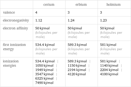  | cerium | erbium | holmium valence | 4 | 3 | 3 electronegativity | 1.12 | 1.24 | 1.23 electron affinity | 50 kJ/mol (kilojoules per mole) | 50 kJ/mol (kilojoules per mole) | 50 kJ/mol (kilojoules per mole) first ionization energy | 534.4 kJ/mol (kilojoules per mole) | 589.3 kJ/mol (kilojoules per mole) | 581 kJ/mol (kilojoules per mole) ionization energies | 534.4 kJ/mol | 1050 kJ/mol | 1949 kJ/mol | 3547 kJ/mol | 6325 kJ/mol | 7490 kJ/mol | 589.3 kJ/mol | 1150 kJ/mol | 2194 kJ/mol | 4120 kJ/mol | 581 kJ/mol | 1140 kJ/mol | 2204 kJ/mol | 4100 kJ/mol