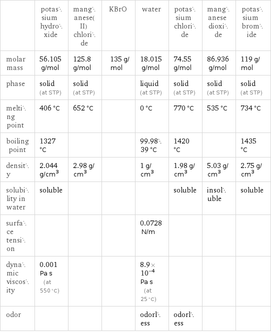  | potassium hydroxide | manganese(II) chloride | KBrO | water | potassium chloride | manganese dioxide | potassium bromide molar mass | 56.105 g/mol | 125.8 g/mol | 135 g/mol | 18.015 g/mol | 74.55 g/mol | 86.936 g/mol | 119 g/mol phase | solid (at STP) | solid (at STP) | | liquid (at STP) | solid (at STP) | solid (at STP) | solid (at STP) melting point | 406 °C | 652 °C | | 0 °C | 770 °C | 535 °C | 734 °C boiling point | 1327 °C | | | 99.9839 °C | 1420 °C | | 1435 °C density | 2.044 g/cm^3 | 2.98 g/cm^3 | | 1 g/cm^3 | 1.98 g/cm^3 | 5.03 g/cm^3 | 2.75 g/cm^3 solubility in water | soluble | | | | soluble | insoluble | soluble surface tension | | | | 0.0728 N/m | | |  dynamic viscosity | 0.001 Pa s (at 550 °C) | | | 8.9×10^-4 Pa s (at 25 °C) | | |  odor | | | | odorless | odorless | | 