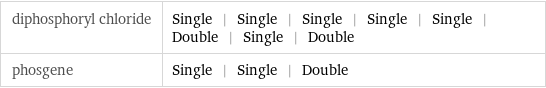 diphosphoryl chloride | Single | Single | Single | Single | Single | Double | Single | Double phosgene | Single | Single | Double