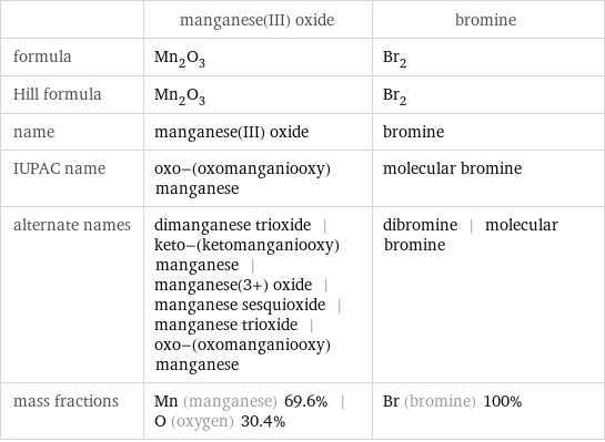  | manganese(III) oxide | bromine formula | Mn_2O_3 | Br_2 Hill formula | Mn_2O_3 | Br_2 name | manganese(III) oxide | bromine IUPAC name | oxo-(oxomanganiooxy)manganese | molecular bromine alternate names | dimanganese trioxide | keto-(ketomanganiooxy)manganese | manganese(3+) oxide | manganese sesquioxide | manganese trioxide | oxo-(oxomanganiooxy)manganese | dibromine | molecular bromine mass fractions | Mn (manganese) 69.6% | O (oxygen) 30.4% | Br (bromine) 100%