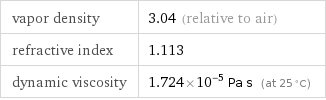 vapor density | 3.04 (relative to air) refractive index | 1.113 dynamic viscosity | 1.724×10^-5 Pa s (at 25 °C)