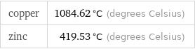 copper | 1084.62 °C (degrees Celsius) zinc | 419.53 °C (degrees Celsius)