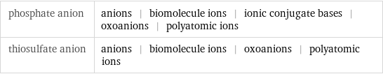 phosphate anion | anions | biomolecule ions | ionic conjugate bases | oxoanions | polyatomic ions thiosulfate anion | anions | biomolecule ions | oxoanions | polyatomic ions