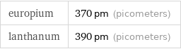 europium | 370 pm (picometers) lanthanum | 390 pm (picometers)