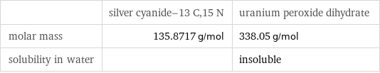  | silver cyanide-13 C, 15 N | uranium peroxide dihydrate molar mass | 135.8717 g/mol | 338.05 g/mol solubility in water | | insoluble