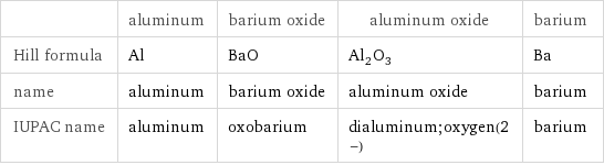  | aluminum | barium oxide | aluminum oxide | barium Hill formula | Al | BaO | Al_2O_3 | Ba name | aluminum | barium oxide | aluminum oxide | barium IUPAC name | aluminum | oxobarium | dialuminum;oxygen(2-) | barium