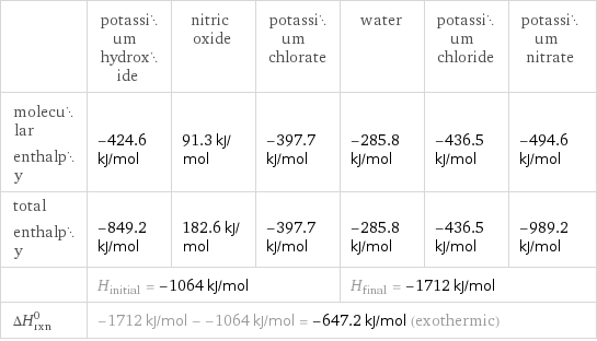  | potassium hydroxide | nitric oxide | potassium chlorate | water | potassium chloride | potassium nitrate molecular enthalpy | -424.6 kJ/mol | 91.3 kJ/mol | -397.7 kJ/mol | -285.8 kJ/mol | -436.5 kJ/mol | -494.6 kJ/mol total enthalpy | -849.2 kJ/mol | 182.6 kJ/mol | -397.7 kJ/mol | -285.8 kJ/mol | -436.5 kJ/mol | -989.2 kJ/mol  | H_initial = -1064 kJ/mol | | | H_final = -1712 kJ/mol | |  ΔH_rxn^0 | -1712 kJ/mol - -1064 kJ/mol = -647.2 kJ/mol (exothermic) | | | | |  