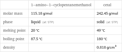  | 1-amino-1-cyclopentanemethanol | cetal molar mass | 115.18 g/mol | 242.45 g/mol phase | liquid (at STP) | solid (at STP) melting point | 20 °C | 49 °C boiling point | 87.5 °C | 180 °C density | | 0.818 g/cm^3