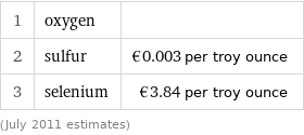 1 | oxygen |  2 | sulfur | €0.003 per troy ounce 3 | selenium | €3.84 per troy ounce (July 2011 estimates)