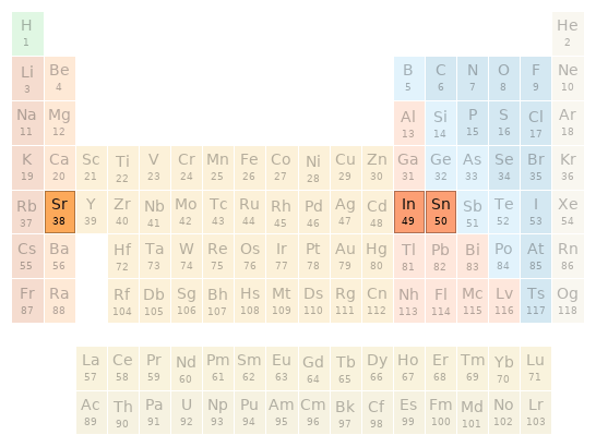 Periodic table location