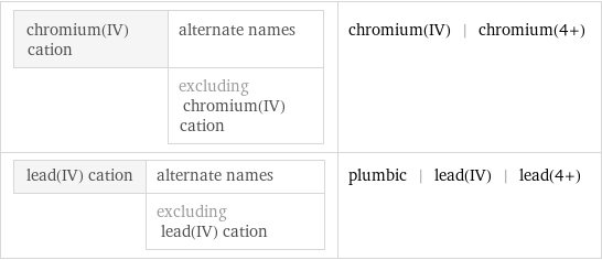 chromium(IV) cation | alternate names  | excluding chromium(IV) cation | chromium(IV) | chromium(4+) lead(IV) cation | alternate names  | excluding lead(IV) cation | plumbic | lead(IV) | lead(4+)