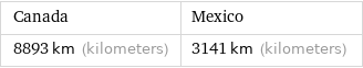 Canada | Mexico 8893 km (kilometers) | 3141 km (kilometers)