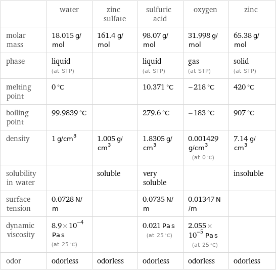  | water | zinc sulfate | sulfuric acid | oxygen | zinc molar mass | 18.015 g/mol | 161.4 g/mol | 98.07 g/mol | 31.998 g/mol | 65.38 g/mol phase | liquid (at STP) | | liquid (at STP) | gas (at STP) | solid (at STP) melting point | 0 °C | | 10.371 °C | -218 °C | 420 °C boiling point | 99.9839 °C | | 279.6 °C | -183 °C | 907 °C density | 1 g/cm^3 | 1.005 g/cm^3 | 1.8305 g/cm^3 | 0.001429 g/cm^3 (at 0 °C) | 7.14 g/cm^3 solubility in water | | soluble | very soluble | | insoluble surface tension | 0.0728 N/m | | 0.0735 N/m | 0.01347 N/m |  dynamic viscosity | 8.9×10^-4 Pa s (at 25 °C) | | 0.021 Pa s (at 25 °C) | 2.055×10^-5 Pa s (at 25 °C) |  odor | odorless | odorless | odorless | odorless | odorless