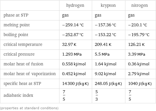  | hydrogen | krypton | nitrogen phase at STP | gas | gas | gas melting point | -259.14 °C | -157.36 °C | -210.1 °C boiling point | -252.87 °C | -153.22 °C | -195.79 °C critical temperature | 32.97 K | 209.41 K | 126.21 K critical pressure | 1.293 MPa | 5.5 MPa | 3.39 MPa molar heat of fusion | 0.558 kJ/mol | 1.64 kJ/mol | 0.36 kJ/mol molar heat of vaporization | 0.452 kJ/mol | 9.02 kJ/mol | 2.79 kJ/mol specific heat at STP | 14300 J/(kg K) | 248.05 J/(kg K) | 1040 J/(kg K) adiabatic index | 7/5 | 5/3 | 7/5 (properties at standard conditions)