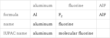  | aluminum | fluorine | AlF formula | Al | F_2 | AlF name | aluminum | fluorine |  IUPAC name | aluminum | molecular fluorine | 