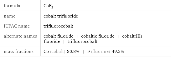 formula | CoF_3 name | cobalt trifluoride IUPAC name | trifluorocobalt alternate names | cobalt fluoride | cobaltic fluoride | cobalt(III) fluoride | trifluorocobalt mass fractions | Co (cobalt) 50.8% | F (fluorine) 49.2%