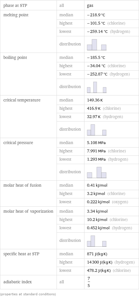 phase at STP | all | gas melting point | median | -218.9 °C  | highest | -101.5 °C (chlorine)  | lowest | -259.14 °C (hydrogen)  | distribution |  boiling point | median | -185.5 °C  | highest | -34.04 °C (chlorine)  | lowest | -252.87 °C (hydrogen)  | distribution |  critical temperature | median | 149.36 K  | highest | 416.9 K (chlorine)  | lowest | 32.97 K (hydrogen)  | distribution |  critical pressure | median | 5.108 MPa  | highest | 7.991 MPa (chlorine)  | lowest | 1.293 MPa (hydrogen)  | distribution |  molar heat of fusion | median | 0.41 kJ/mol  | highest | 3.2 kJ/mol (chlorine)  | lowest | 0.222 kJ/mol (oxygen) molar heat of vaporization | median | 3.34 kJ/mol  | highest | 10.2 kJ/mol (chlorine)  | lowest | 0.452 kJ/mol (hydrogen)  | distribution |  specific heat at STP | median | 871 J/(kg K)  | highest | 14300 J/(kg K) (hydrogen)  | lowest | 478.2 J/(kg K) (chlorine) adiabatic index | all | 7/5 (properties at standard conditions)