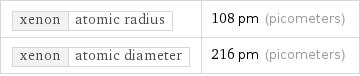 xenon | atomic radius | 108 pm (picometers) xenon | atomic diameter | 216 pm (picometers)