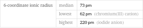 6-coordinate ionic radius | median | 73 pm  | lowest | 62 pm (chromium(III) cation)  | highest | 220 pm (iodide anion)