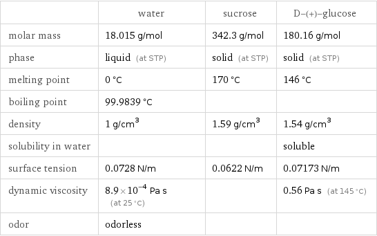  | water | sucrose | D-(+)-glucose molar mass | 18.015 g/mol | 342.3 g/mol | 180.16 g/mol phase | liquid (at STP) | solid (at STP) | solid (at STP) melting point | 0 °C | 170 °C | 146 °C boiling point | 99.9839 °C | |  density | 1 g/cm^3 | 1.59 g/cm^3 | 1.54 g/cm^3 solubility in water | | | soluble surface tension | 0.0728 N/m | 0.0622 N/m | 0.07173 N/m dynamic viscosity | 8.9×10^-4 Pa s (at 25 °C) | | 0.56 Pa s (at 145 °C) odor | odorless | | 