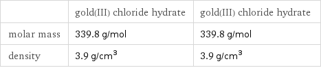  | gold(III) chloride hydrate | gold(III) chloride hydrate molar mass | 339.8 g/mol | 339.8 g/mol density | 3.9 g/cm^3 | 3.9 g/cm^3