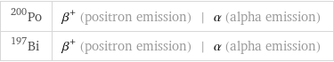 Po-200 | β^+ (positron emission) | α (alpha emission) Bi-197 | β^+ (positron emission) | α (alpha emission)