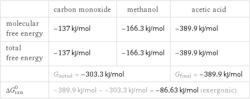  | carbon monoxide | methanol | acetic acid molecular free energy | -137 kJ/mol | -166.3 kJ/mol | -389.9 kJ/mol total free energy | -137 kJ/mol | -166.3 kJ/mol | -389.9 kJ/mol  | G_initial = -303.3 kJ/mol | | G_final = -389.9 kJ/mol ΔG_rxn^0 | -389.9 kJ/mol - -303.3 kJ/mol = -86.63 kJ/mol (exergonic) | |  