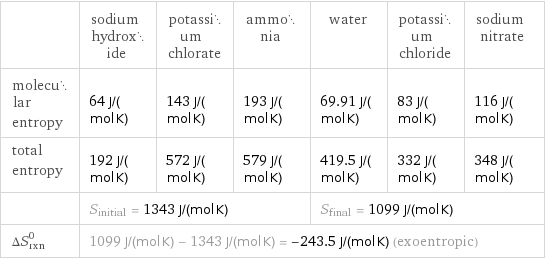  | sodium hydroxide | potassium chlorate | ammonia | water | potassium chloride | sodium nitrate molecular entropy | 64 J/(mol K) | 143 J/(mol K) | 193 J/(mol K) | 69.91 J/(mol K) | 83 J/(mol K) | 116 J/(mol K) total entropy | 192 J/(mol K) | 572 J/(mol K) | 579 J/(mol K) | 419.5 J/(mol K) | 332 J/(mol K) | 348 J/(mol K)  | S_initial = 1343 J/(mol K) | | | S_final = 1099 J/(mol K) | |  ΔS_rxn^0 | 1099 J/(mol K) - 1343 J/(mol K) = -243.5 J/(mol K) (exoentropic) | | | | |  