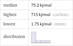 median | 75.2 kJ/mol highest | 715 kJ/mol (carbon) lowest | 1.75 kJ/mol (neon) distribution | 