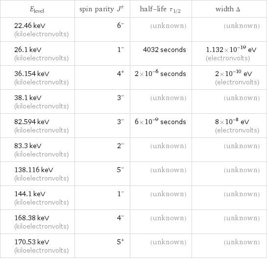 E_level | spin parity J^π | half-life τ_1/2 | width Δ 22.46 keV (kiloelectronvolts) | 6^- | (unknown) | (unknown) 26.1 keV (kiloelectronvolts) | 1^- | 4032 seconds | 1.132×10^-19 eV (electronvolts) 36.154 keV (kiloelectronvolts) | 4^+ | 2×10^-6 seconds | 2×10^-10 eV (electronvolts) 38.1 keV (kiloelectronvolts) | 3^- | (unknown) | (unknown) 82.594 keV (kiloelectronvolts) | 3^- | 6×10^-9 seconds | 8×10^-8 eV (electronvolts) 83.3 keV (kiloelectronvolts) | 2^- | (unknown) | (unknown) 138.116 keV (kiloelectronvolts) | 5^- | (unknown) | (unknown) 144.1 keV (kiloelectronvolts) | 1^- | (unknown) | (unknown) 168.38 keV (kiloelectronvolts) | 4^- | (unknown) | (unknown) 170.53 keV (kiloelectronvolts) | 5^+ | (unknown) | (unknown)