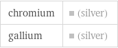 chromium | (silver) gallium | (silver)