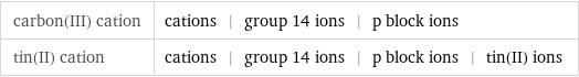 carbon(III) cation | cations | group 14 ions | p block ions tin(II) cation | cations | group 14 ions | p block ions | tin(II) ions