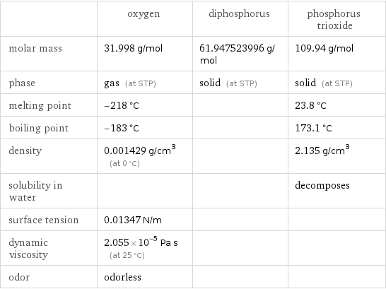  | oxygen | diphosphorus | phosphorus trioxide molar mass | 31.998 g/mol | 61.947523996 g/mol | 109.94 g/mol phase | gas (at STP) | solid (at STP) | solid (at STP) melting point | -218 °C | | 23.8 °C boiling point | -183 °C | | 173.1 °C density | 0.001429 g/cm^3 (at 0 °C) | | 2.135 g/cm^3 solubility in water | | | decomposes surface tension | 0.01347 N/m | |  dynamic viscosity | 2.055×10^-5 Pa s (at 25 °C) | |  odor | odorless | | 