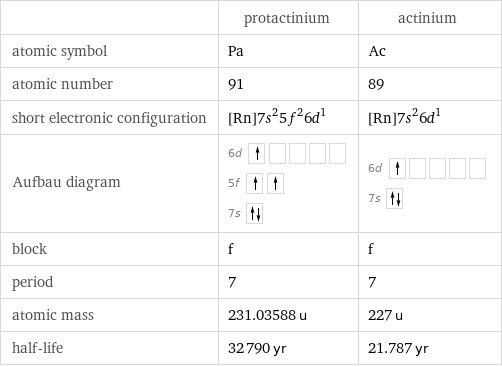  | protactinium | actinium atomic symbol | Pa | Ac atomic number | 91 | 89 short electronic configuration | [Rn]7s^25f^26d^1 | [Rn]7s^26d^1 Aufbau diagram | 6d  5f  7s | 6d  7s  block | f | f period | 7 | 7 atomic mass | 231.03588 u | 227 u half-life | 32790 yr | 21.787 yr