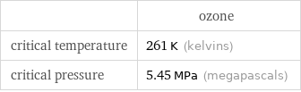  | ozone critical temperature | 261 K (kelvins) critical pressure | 5.45 MPa (megapascals)