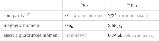  | Be-16 | Pm-147 spin parity J^π | 0^+ (atomic boson) | 7/2^+ (atomic boson) magnetic moment | 0 μ_N | 2.58 μ_N electric quadrupole moment | (unknown) | 0.74 eb (electron barns)