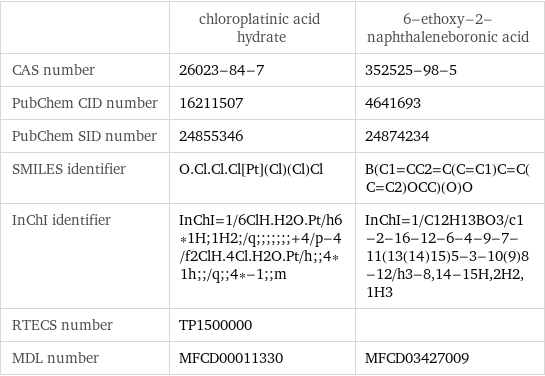  | chloroplatinic acid hydrate | 6-ethoxy-2-naphthaleneboronic acid CAS number | 26023-84-7 | 352525-98-5 PubChem CID number | 16211507 | 4641693 PubChem SID number | 24855346 | 24874234 SMILES identifier | O.Cl.Cl.Cl[Pt](Cl)(Cl)Cl | B(C1=CC2=C(C=C1)C=C(C=C2)OCC)(O)O InChI identifier | InChI=1/6ClH.H2O.Pt/h6*1H;1H2;/q;;;;;;;+4/p-4/f2ClH.4Cl.H2O.Pt/h;;4*1h;;/q;;4*-1;;m | InChI=1/C12H13BO3/c1-2-16-12-6-4-9-7-11(13(14)15)5-3-10(9)8-12/h3-8, 14-15H, 2H2, 1H3 RTECS number | TP1500000 |  MDL number | MFCD00011330 | MFCD03427009